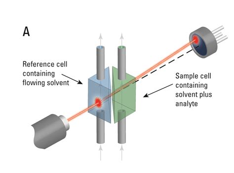 differential refractometer and refractive index detector|refractive index detector diagram.